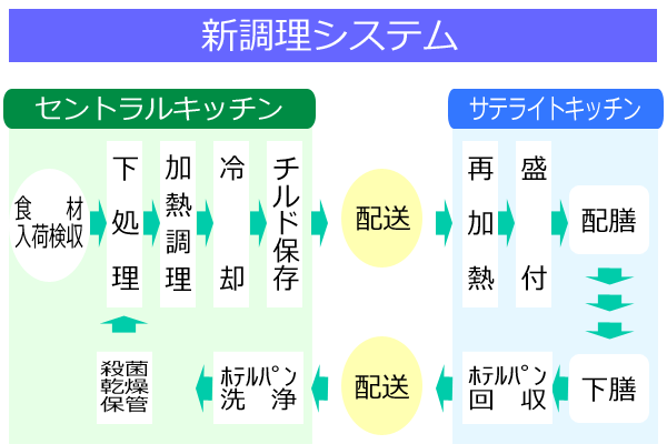 新調理システム「クックチル」